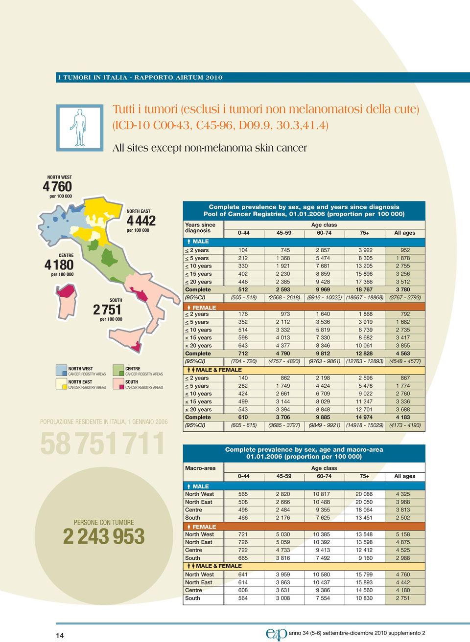 4442 per 100 000 CENTRE CANCER REGISTRY AREAS SOUTH CANCER REGISTRY AREAS POPOLAZIONE RESIDENTE IN ITALIA, 1 GENNAIO 2006 58751711 PERSONE CON TUMORE 2 243 953 Years since diagnosis MALE < 2 years <