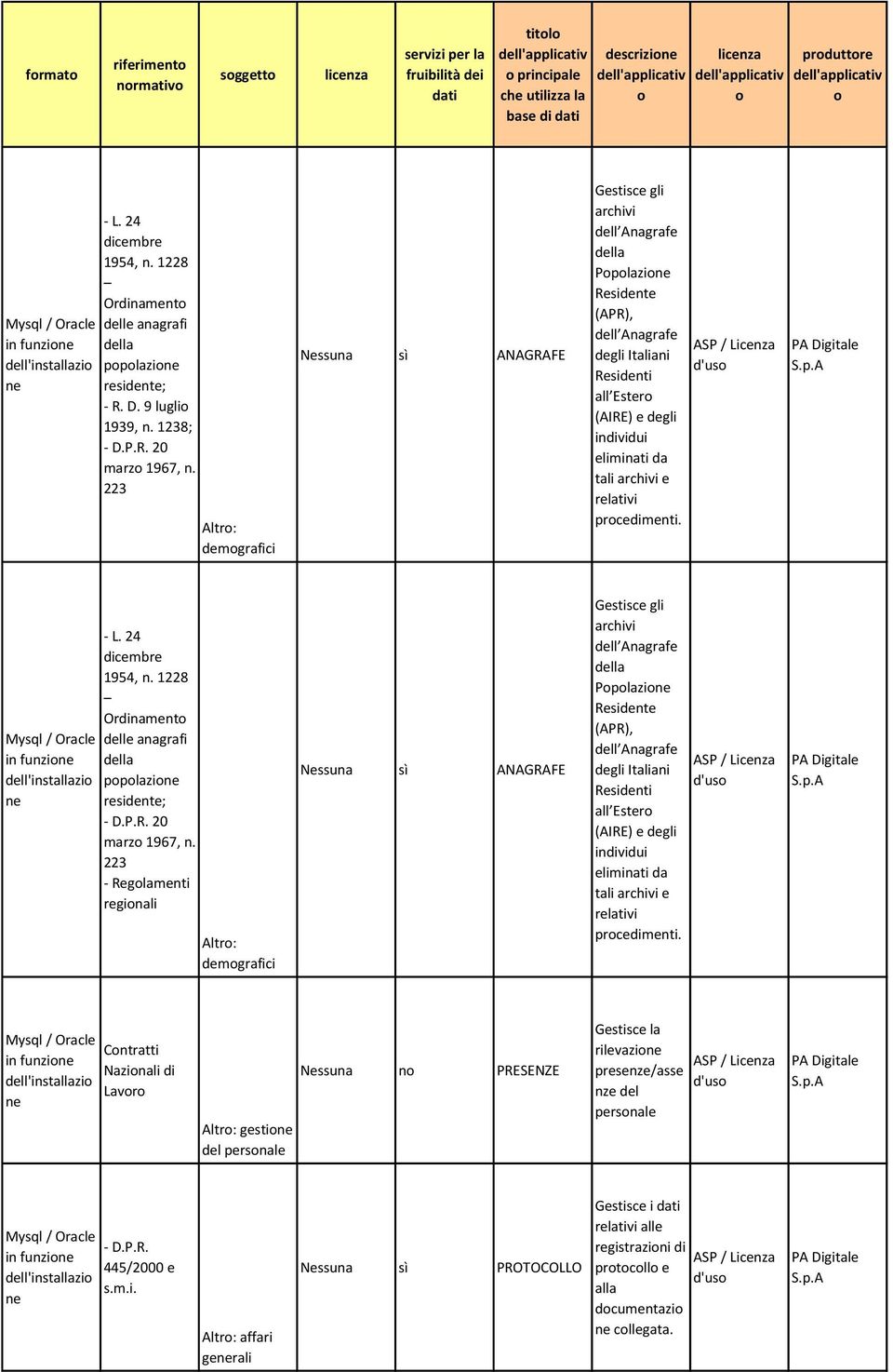 223 Altr: demgrafici Nessuna sì ANAGRAFE Gestisce gli archivi Pplazi Residente (APR), degli Italiani Residenti all Ester (AIRE) e degli individui eliminati da tali archivi e prcedimenti.