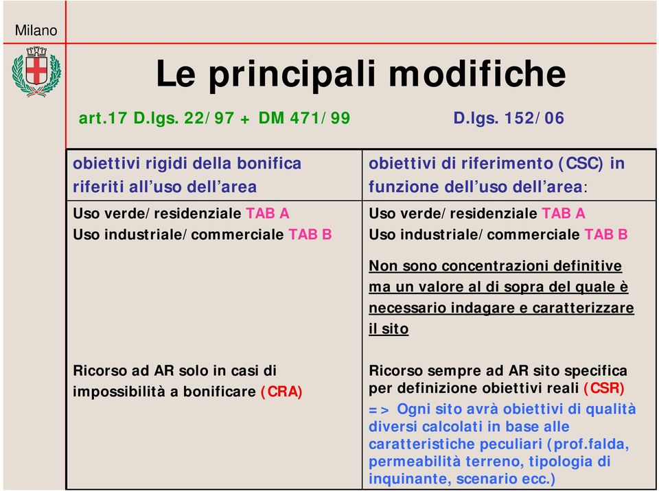 152/06 obiettivi rigidi della bonifica riferiti all uso dell area Uso verde/residenziale TAB A Uso industriale/commerciale TAB B obiettivi di riferimento (CSC) in funzione dell uso dell