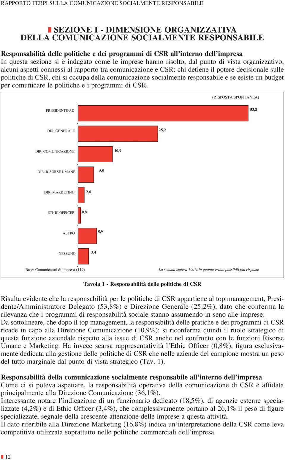 comunicazione socialmente responsabile e se esiste un budget per comunicare le politiche e i programmi di CSR. (RISPOSTA SPONTANEA) PRESIDENTE/AD 53,8 DIR. GENERALE 25,2 DIR. COMUNICAZIONE 10,9 DIR.