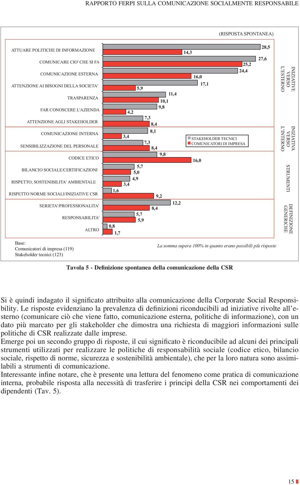 SENSIBILIZZAZIONE DEL PERSONALE CODICE ETICO BILANCIO SOCIALE/CERTIFICAZIONI RISPETTO, SOSTENIBILITA' AMBIENTALE RISPETTO NORME SOCIALI/INIZIATIVE CSR SERIETA'/PROFESSIONALITA' RESPONSABILITA' ALTRO