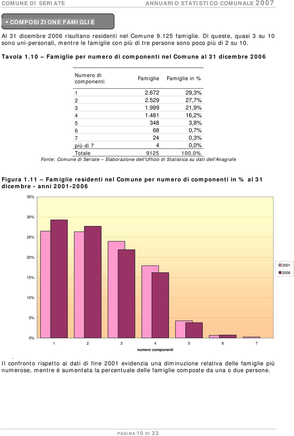 10 Famiglie per numero di componenti nel Comune al 31 dicembre 2006 Numero di componenti Famiglie Famiglie in % 1 2.672 29,3% 2 2.529 27,7% 3 1.999 21,9% 4 1.