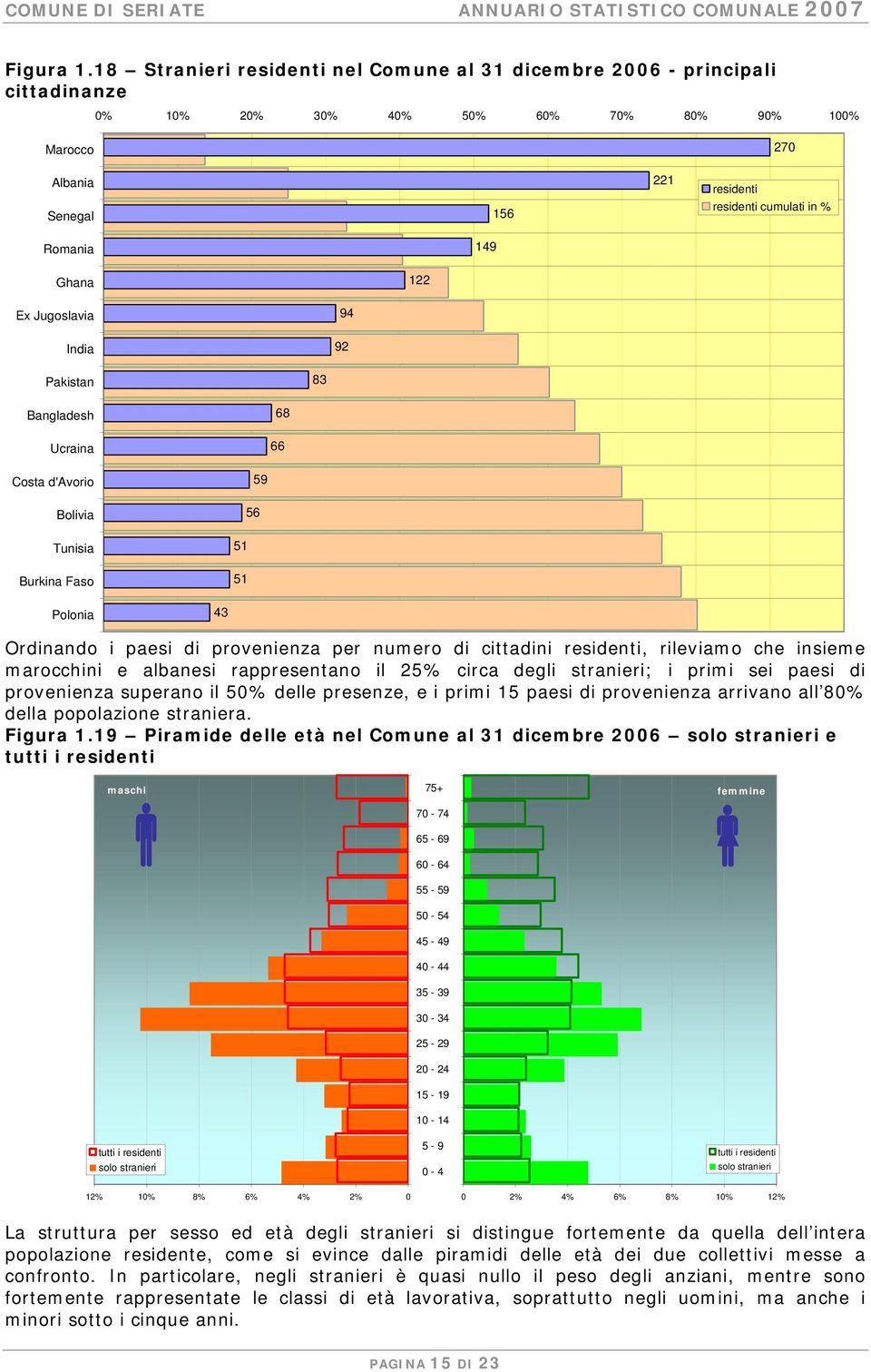 Romania 149 Ghana 122 Ex Jugoslavia India 94 92 Pakistan 83 Bangladesh Ucraina 68 66 Costa d'avorio Bolivia Tunisia Burkina Faso 59 56 51 51 Polonia 43 Ordinando i paesi di provenienza per numero di