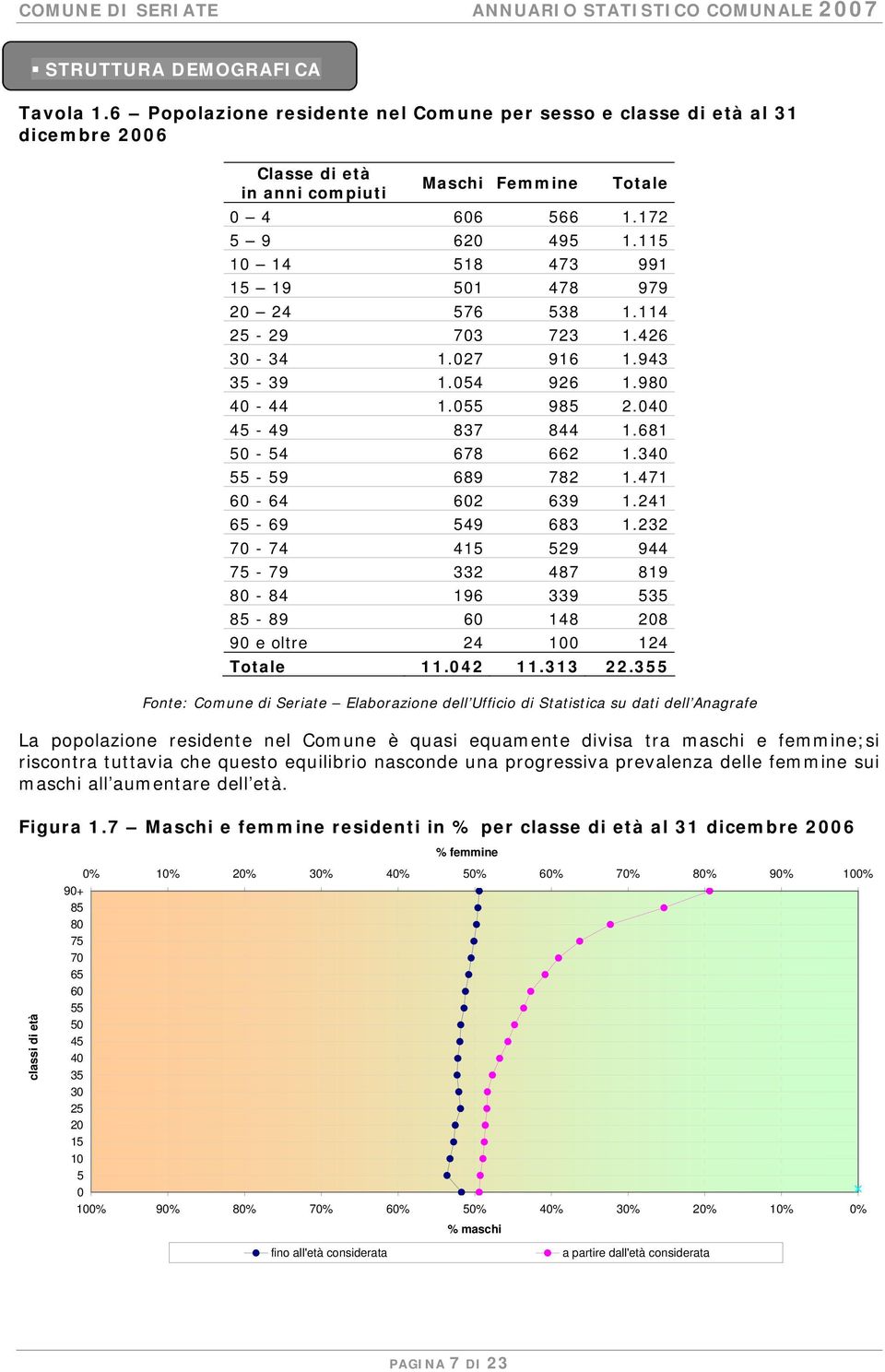 340 55-59 689 782 1.471 60-64 602 639 1.241 65-69 549 683 1.232 70-74 415 529 944 75-79 332 487 819 80-84 196 339 535 85-89 60 148 208 90 e oltre 24 100 124 Totale 11.042 11.313 22.