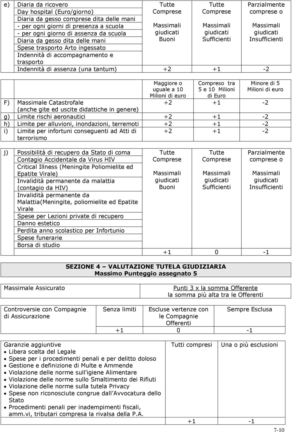 euro Parzialmente comprese o Insufficienti Compreso tra 5 e 10 Milioni di Euro +2 +1-2 Minore di 5 Milioni di euro F) Massimale Catastrofale (anche gite ed uscite didattiche in genere) g) Limite