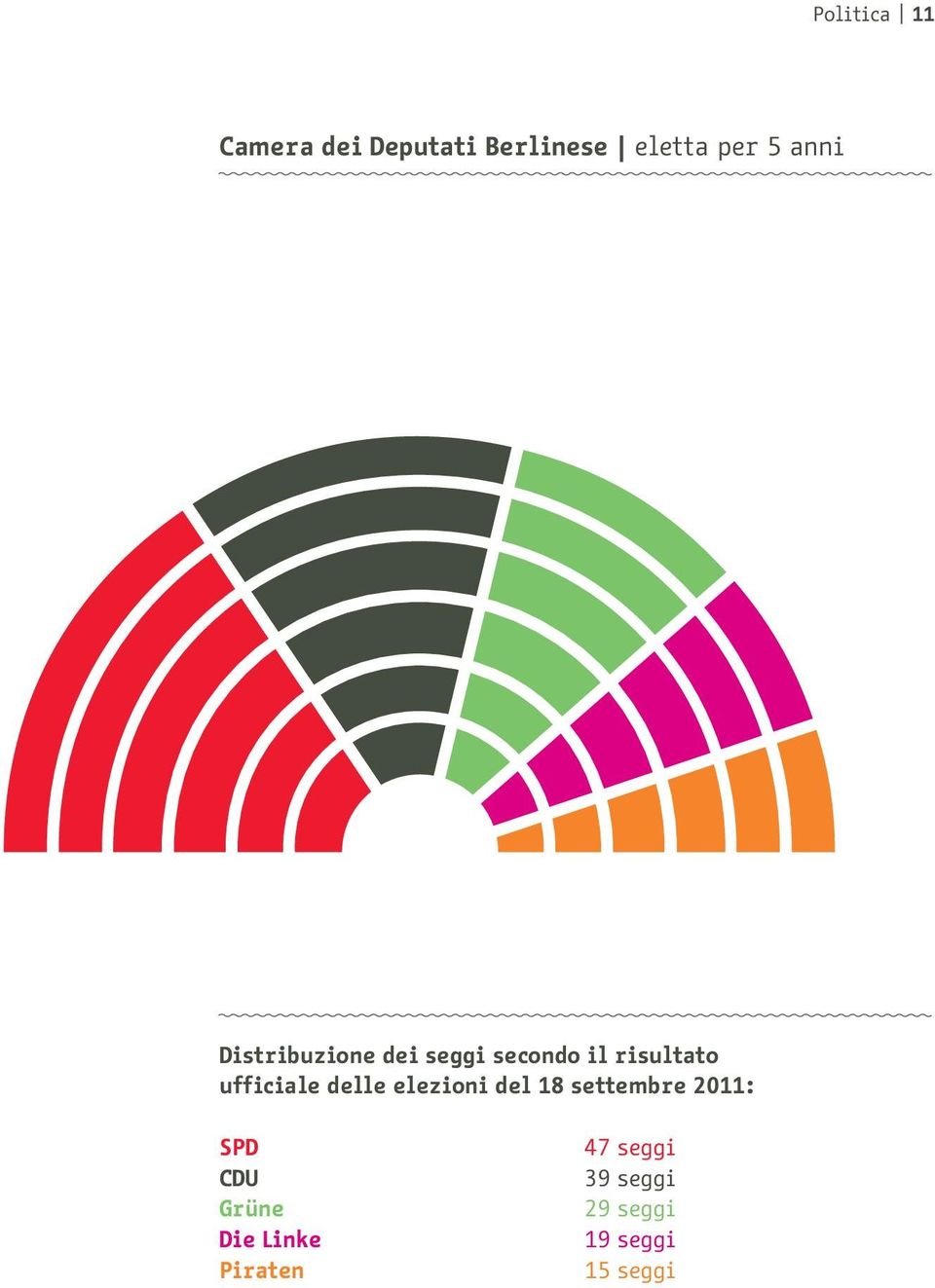 ufficiale delle elezioni del 18 settembre 2011: SPD CDU