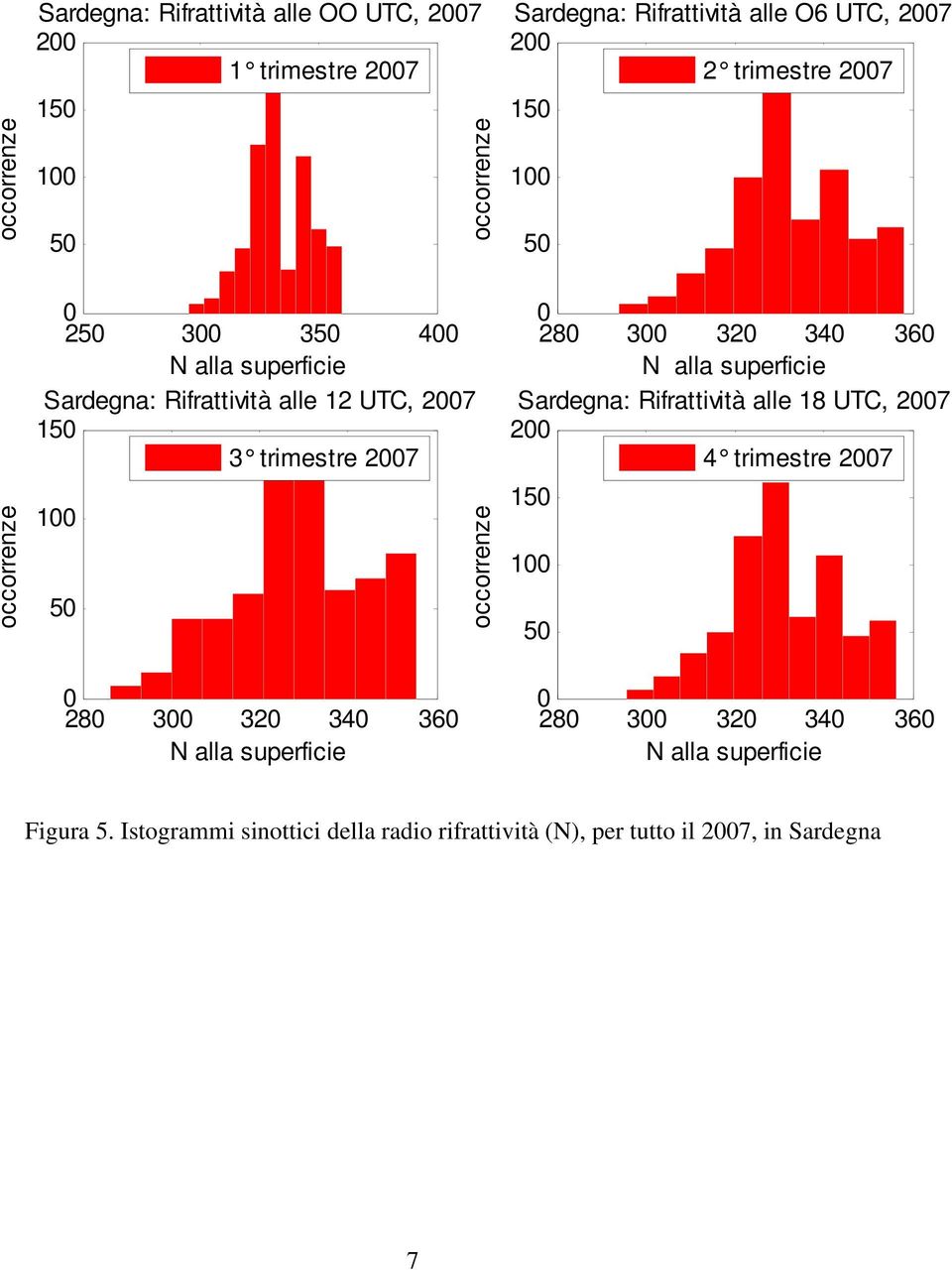 alla superficie 28 3 32 34 36 N alla superficie Sardegna: Rifrattività alle 18 UTC, 27 2 4 trimestre 27 15 1 5 28 3