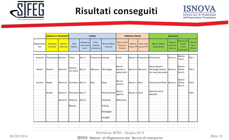 Uso clienti PF servizi PF Servizi Mezzi straordinari Sconto per più servizi Sconto per mezzi meno inquinanti Tariffa flat x Mezzi Azienda Piccolissime Sconto 1 Treno Euro 1 Frequente Accesso Hotel