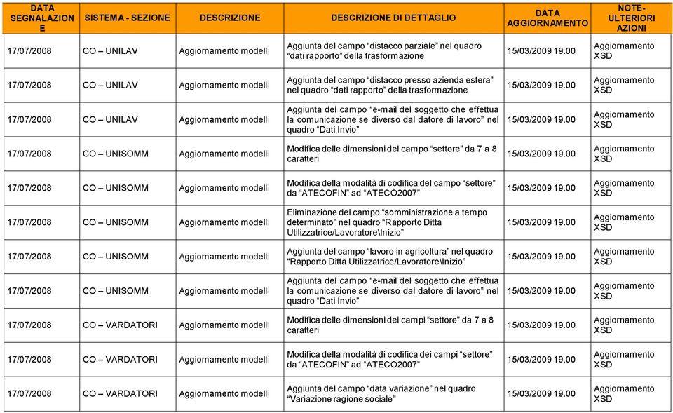 datore di lavoro nel quadro Dati Invio 17/07/2008 CO UNISOMM modelli Modifica delle dimensioni del campo settore da 7 a 8 caratteri 17/07/2008 CO UNISOMM modelli Modifica della modalità di codifica