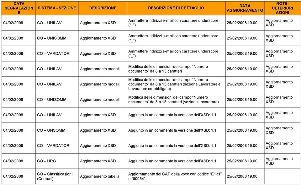 00 04/02/2008 CO UNILAV modelli Modifica delle dimensioni del campo Numero da 8 a 15 caratteri 25/02/2008 19.