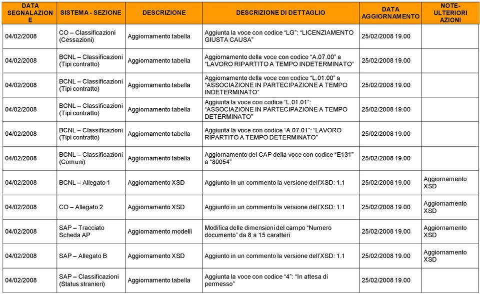 00 04/02/2008 04/02/2008 BCNL Classificazioni (Tipi contratto) BCNL Classificazioni (Tipi contratto) tabella tabella della voce con codice L.01.