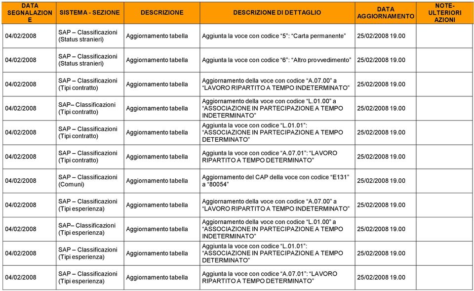 00 04/02/2008 04/02/2008 SAP Classificazioni (Tipi contratto) (Tipi contratto) tabella tabella della voce con codice L.01.