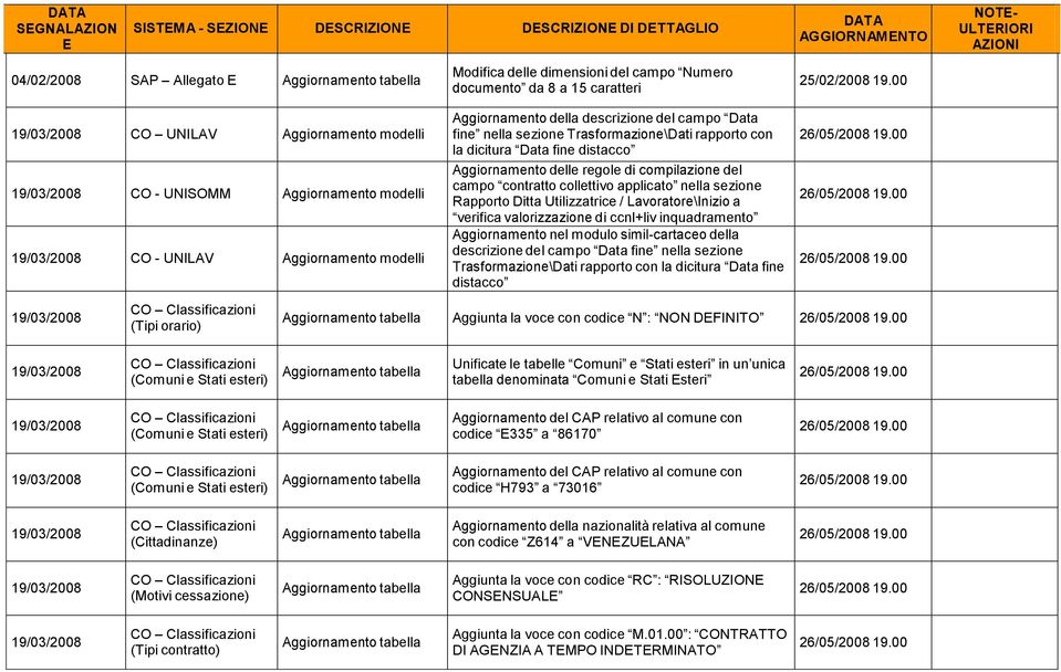 contratto collettivo applicato nella sezione Rapporto Ditta Utilizzatrice / Lavoratore\Inizio a verifica valorizzazione di ccnl+liv inquadramento nel modulo simil-cartaceo della descrizione del campo