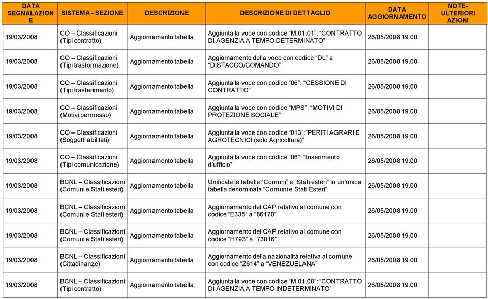 00 19/03/2008 (Tipi trasferimento) tabella Aggiunta la voce con codice 06 : CSSION DI CONTRATTO 26/05/2008 19.