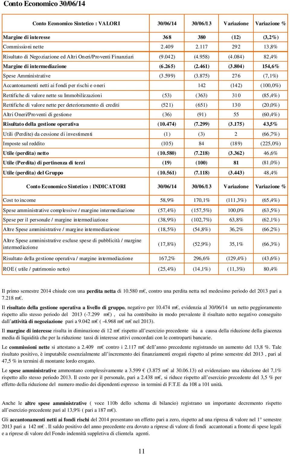 875) 276 (7,1%) Accantonamenti netti ai fondi per rischi e oneri 0 142 (142) (100,0%) Rettifiche di valore nette su Immobilizzazioni (53) (363) 310 (85,4%) Rettifiche di valore nette per