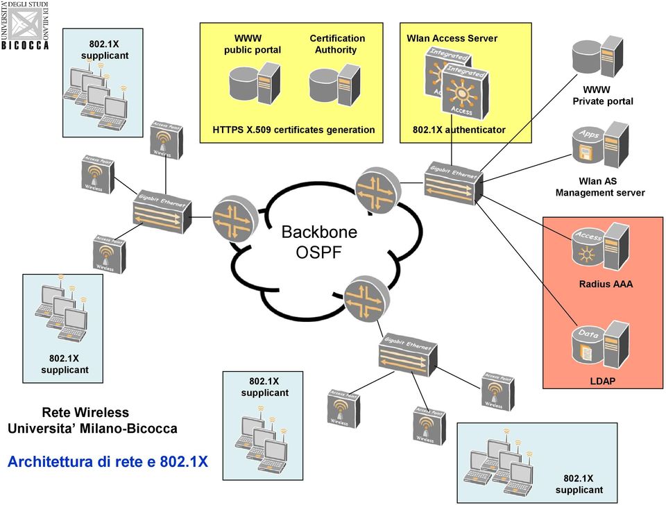 1X authenticator Wlan AS Management server Backbone OSPF Radius AAA 802.