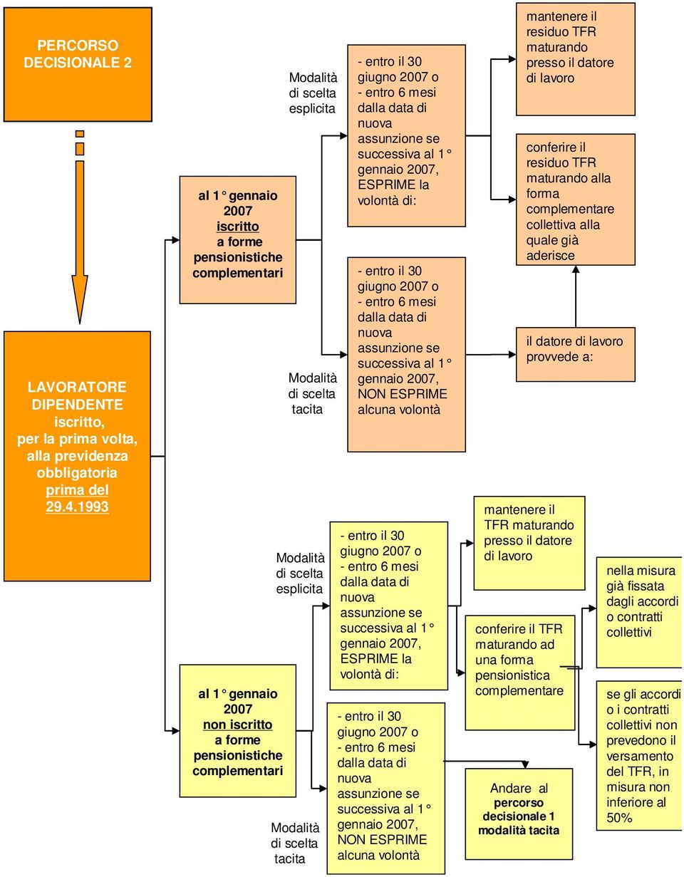 Modalità di scelta esplicita Modalità di scelta tacita - entro il 30 giugno 2007 o - entro 6 mesi dalla data di nuova assunzione se successiva al 1 gennaio 2007, ESPRIME la volontà di: - entro il 30