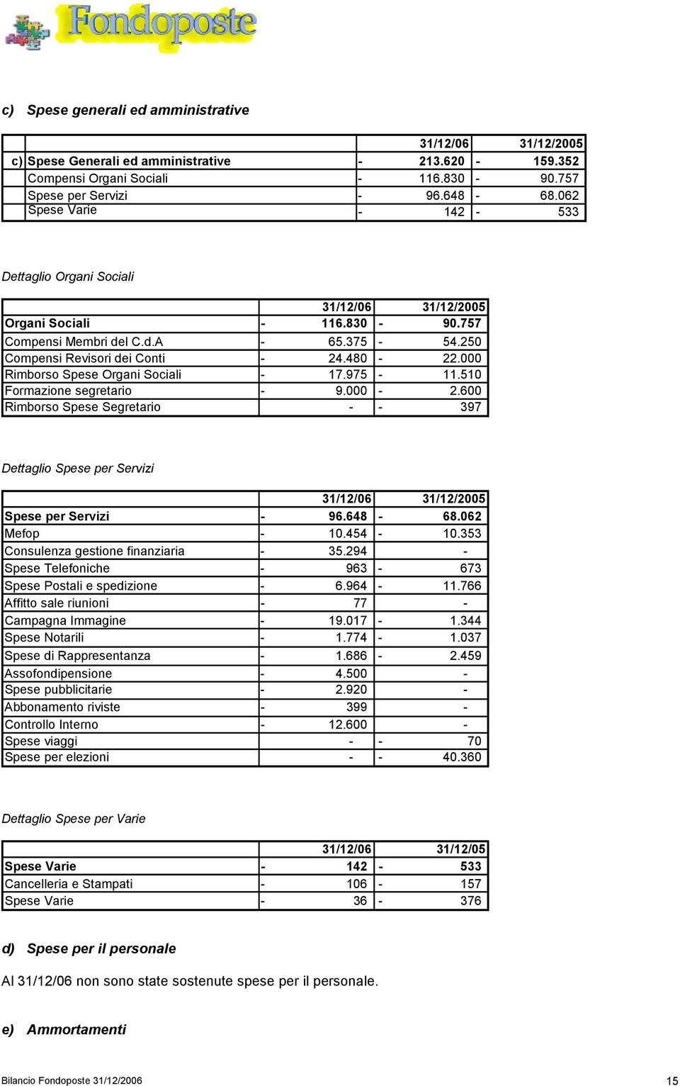 000 Rimborso Spese Organi Sociali 17.975 11.510 Formazione segretario 9.000 2.600 Rimborso Spese Segretario 397 Dettaglio Spese per Servizi 31/12/06 31/12/2005 Spese per Servizi 96.648 68.