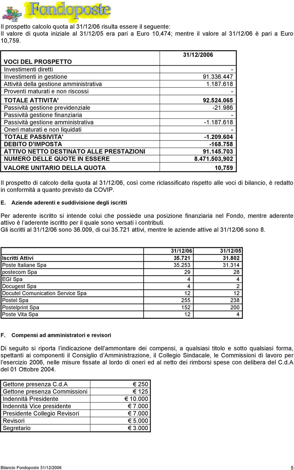 065 Passività gestione previdenziale 21.986 Passività gestione finanziaria Passività gestione amministrativa 1.187.618 Oneri maturati e non liquidati TOTALE PASSIVITA' 1.209.604 DEBITO D'IMPOSTA 168.