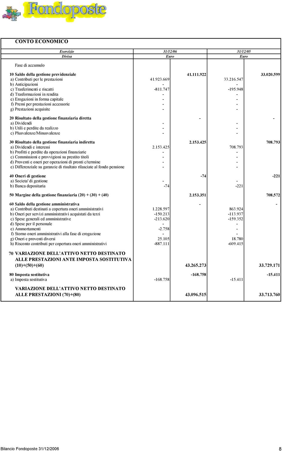 948 d) Trasformazioni in rendita e) Erogazioni in forma capitale f) Premi per prestazioni accessorie g) Prestazioni acquisite 20 Risultato della gestione finanziaria diretta a) Dividendi b) Utili e