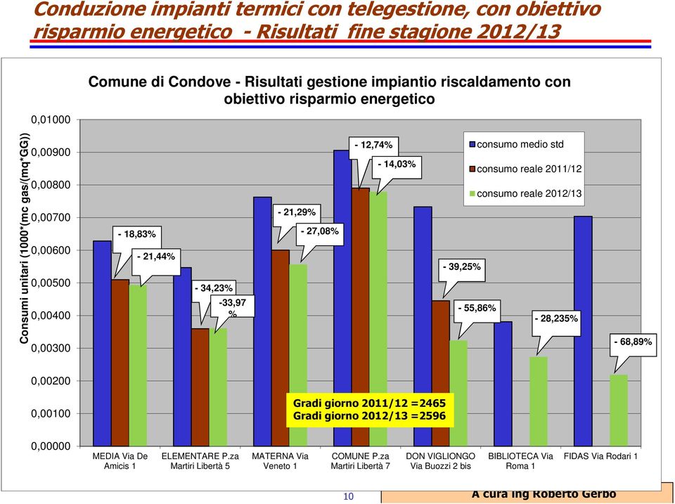 14,03% consumo medio std consumo reale 2011/12 consumo reale 2012/13-39,25% - 55,86% - 28,235% - 68,89% 0,00200 0,00100 Gradi giorno 2011/12 =2465 Gradi giorno 2012/13 =2596 0,00000 MEDIA Via