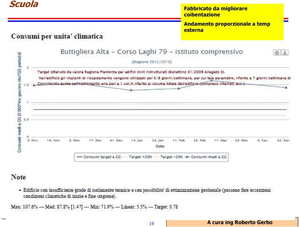 Andamento proporzionale a