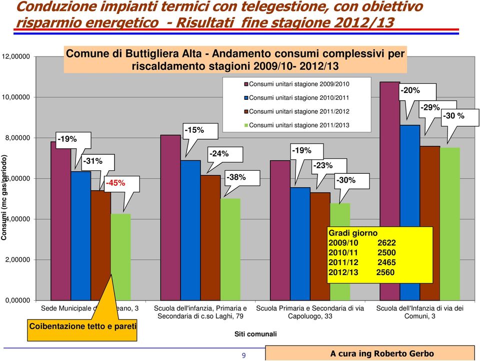 2010/2011 Consumi unitari stagione 2011/2012 Consumi unitari stagione 2011/2013-19% -23% -30% Gradi giorno 2009/10 2622 2010/11 2500 2011/12 2465 2012/13 2560-20% -29% -30 % 0,00000 Sede Municipale