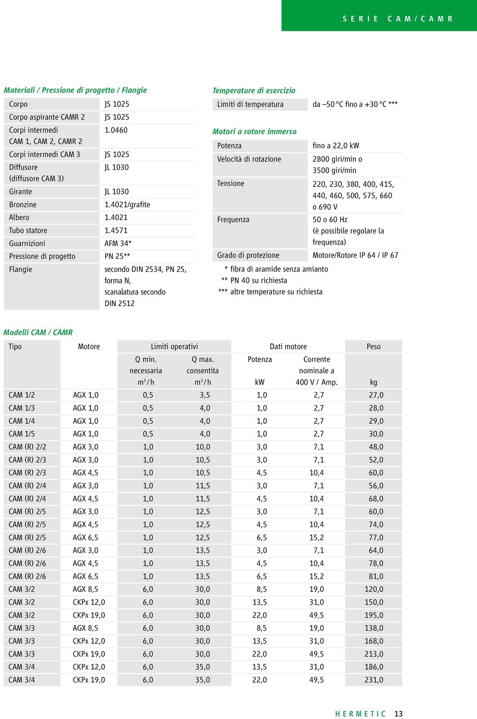 71 Guarnizioni AFM 3* Pressione di progetto PN ** Flangie secondo DIN 3, PN, forma N, scanalatura secondo DIN 1 Temperature di esercizio Limiti di temperatura da C fino a +3 C *** Motori a rotore