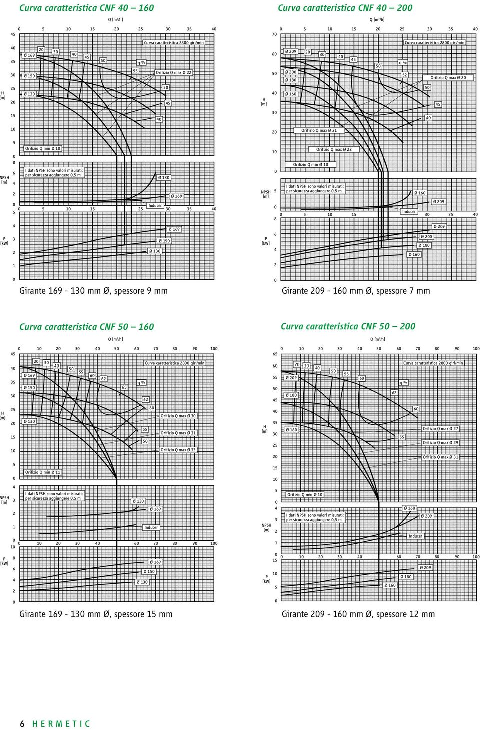 m Ø 13 Ø 169 NPSH P [kw] 1 Orifizio Q min Ø 1 Orifizio Q max Ø I dati NPSH sono valori misurati; per sicurezza aggiungere, m Ø 16 Ø 9 Inducer 1 1 3 3 8 Ø 9 6 Ø Ø 18 Ø 16 Girante 169-13 mm Ø, spessore
