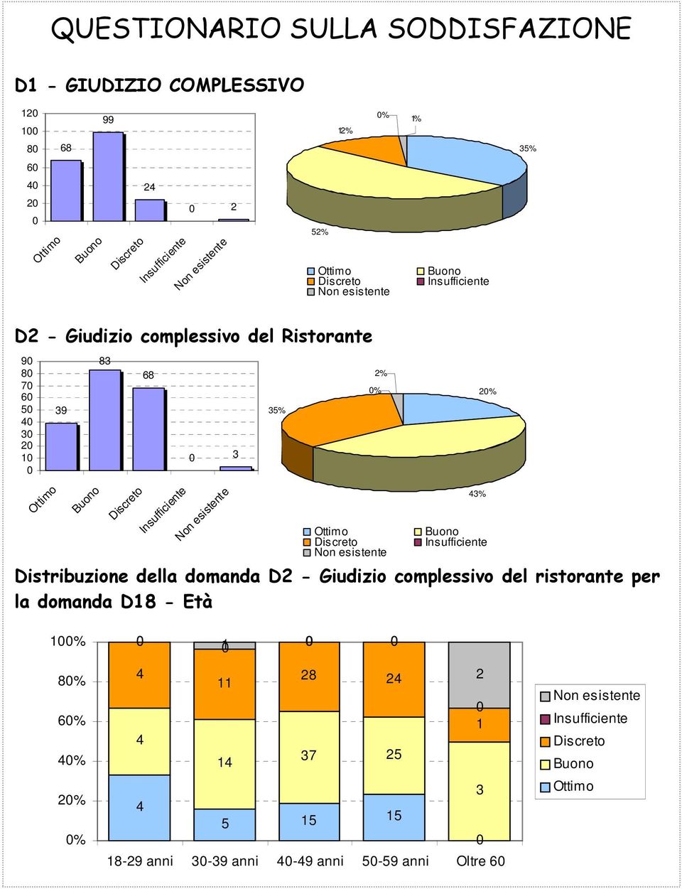 Distribuzione della domanda D2 - Giudizio complessivo del ristorante per la domanda D18 - Età 1%