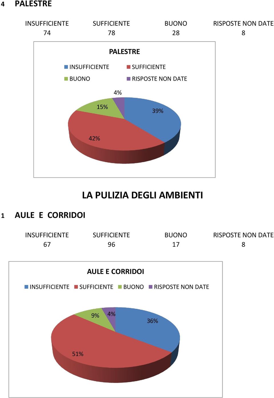 39% 42% 1 AULE E CORRIDOI LA PULIZIA DEGLI