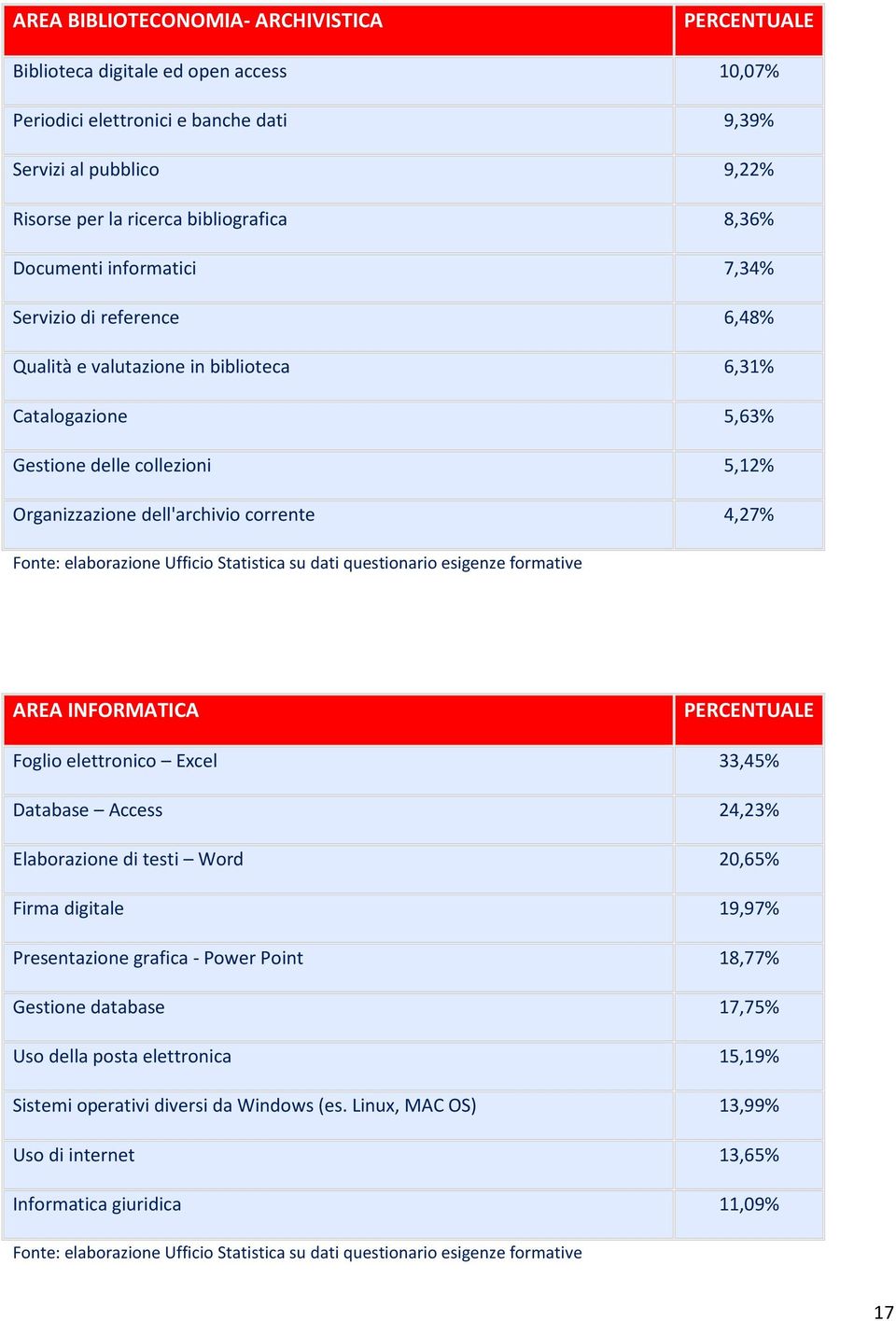 elaborazione Ufficio Statistica su dati questionario esigenze formative AREA INFORMATICA Foglio elettronico Excel 33,45% Database Access 24,23% Elaborazione di testi Word 20,65% Firma digitale 19,97%