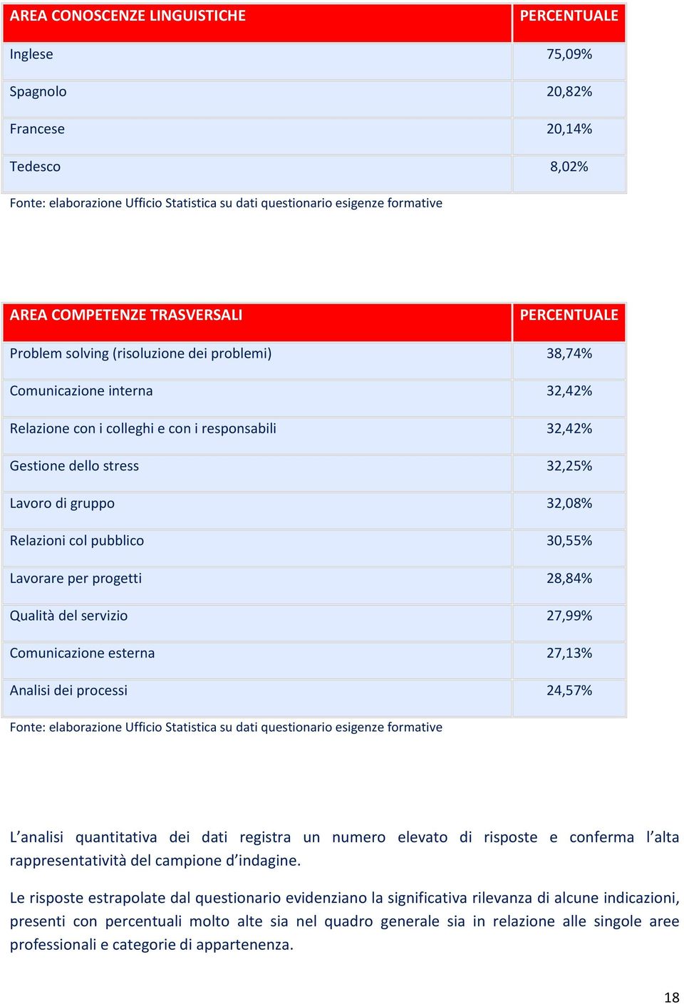 pubblico 30,55% Lavorare per progetti 28,84% Qualità del servizio 27,99% Comunicazione esterna 27,13% Analisi dei processi 24,57% Fonte: elaborazione Ufficio Statistica su dati questionario esigenze