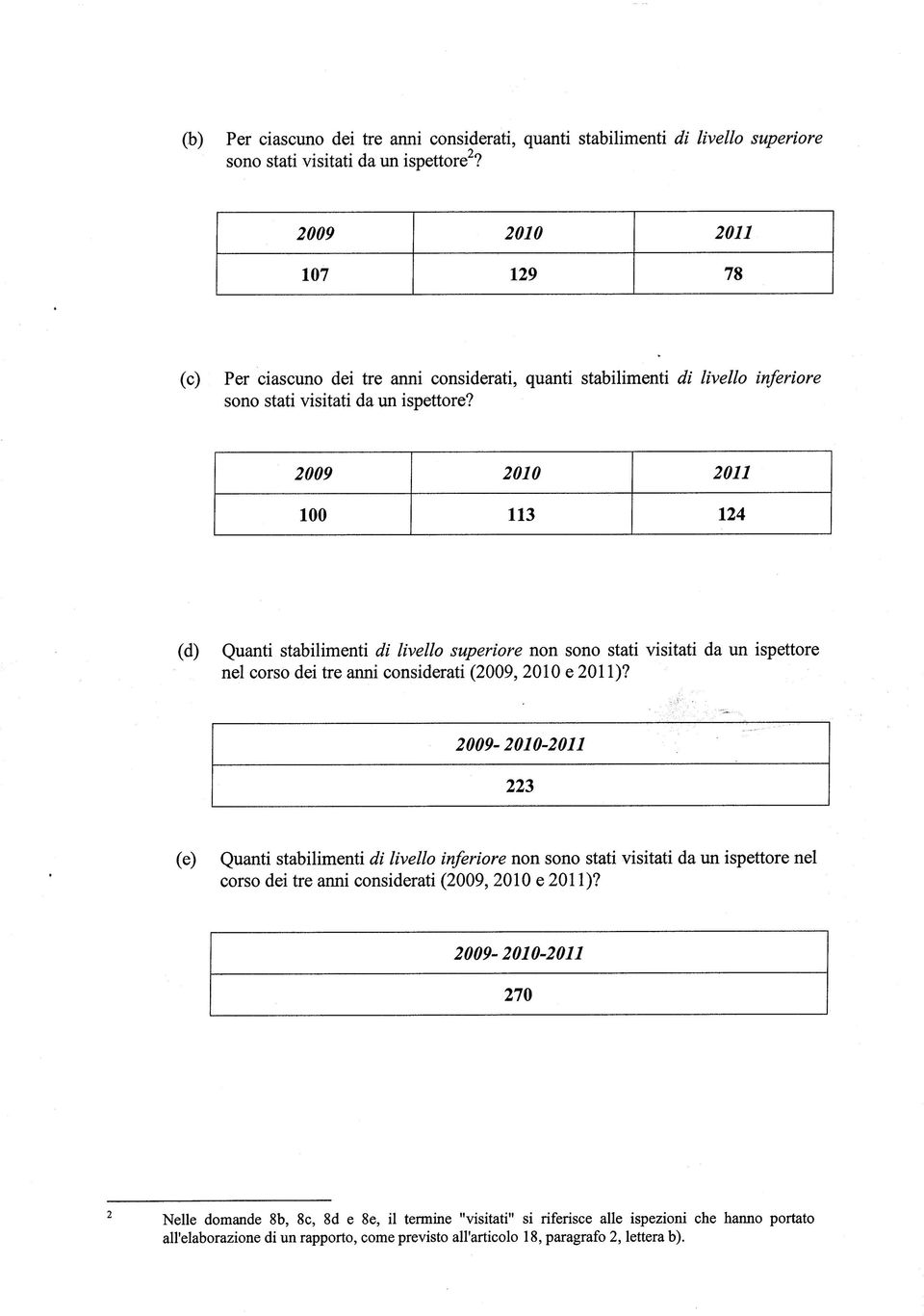 100 113 124 (d) Quanti stabilimenti di livello superiore non sono stati visitati da un ispettore nel corso dei tre anni considerati (2009, 2010 e 2011)?