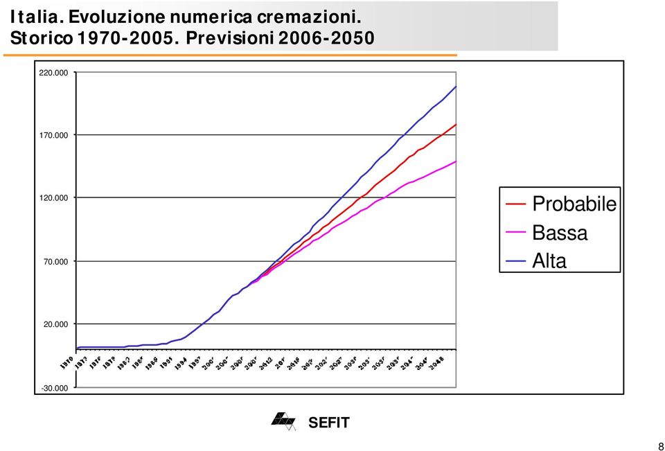 esercizio Storico 1970-2005.