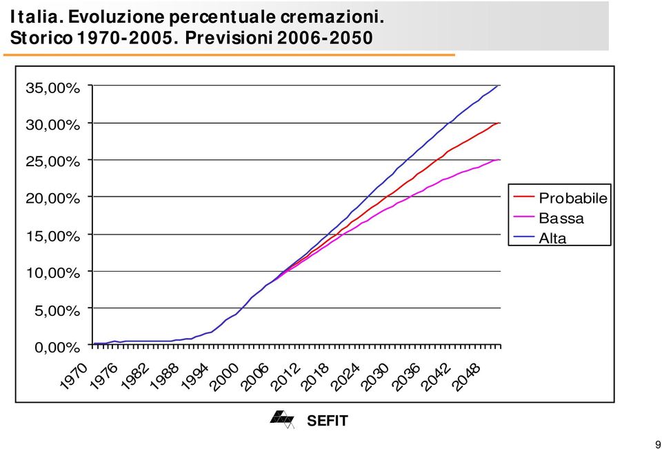 Previsioni 2006-2050 35,00% 30,00% 25,00% 20,00% 15,00% 10,00% 5,00%