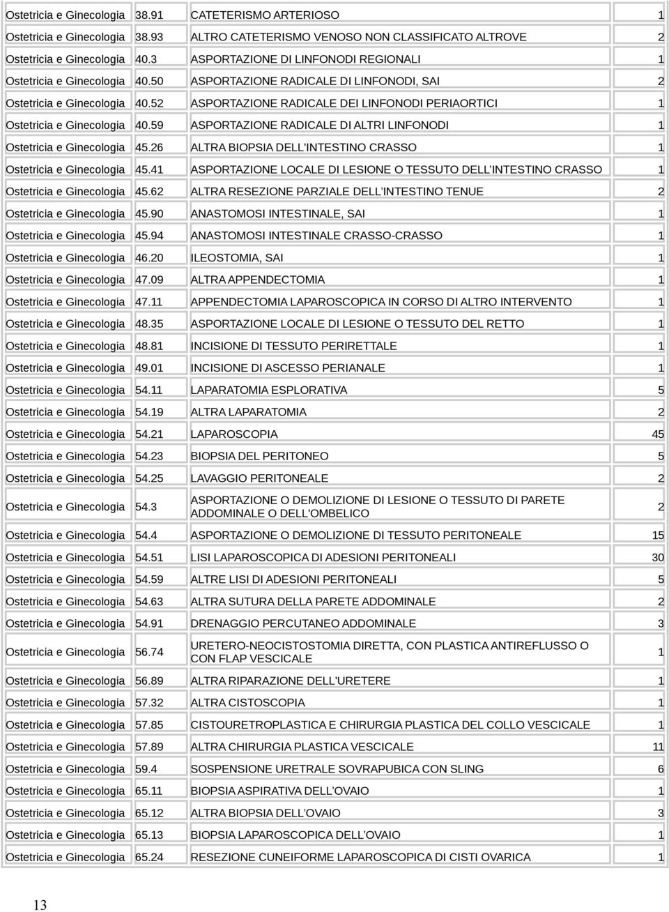 5 ASPORTAZIONE RADICALE DEI LINFONODI PERIAORTICI Ostetricia e Ginecologia 40.59 ASPORTAZIONE RADICALE DI ALTRI LINFONODI Ostetricia e Ginecologia 45.