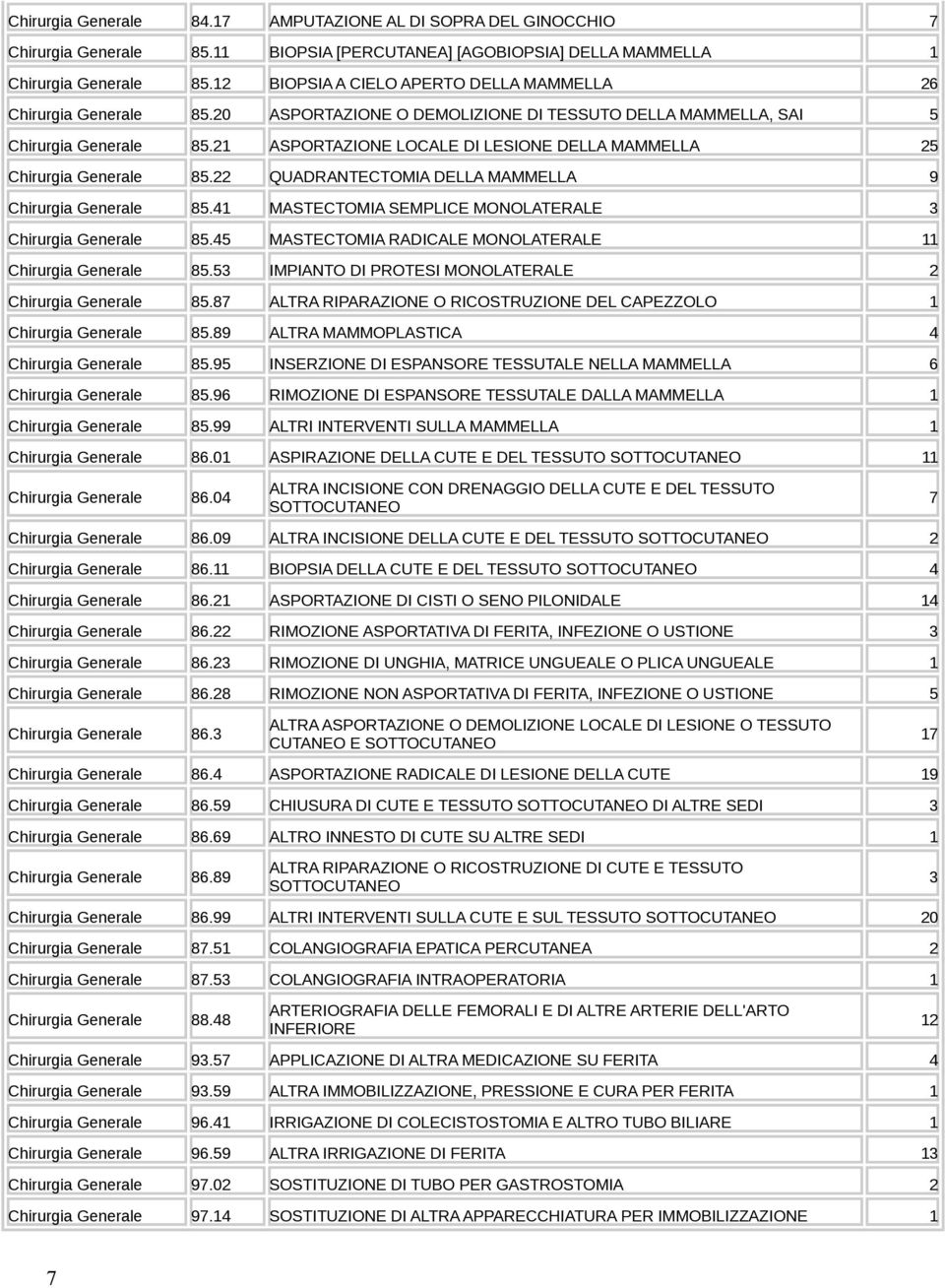ASPORTAZIONE LOCALE DI LESIONE DELLA MAMMELLA 5 Chirurgia Generale 85. QUADRANTECTOMIA DELLA MAMMELLA 9 Chirurgia Generale 85.4 MASTECTOMIA SEMPLICE MONOLATERALE 3 Chirurgia Generale 85.