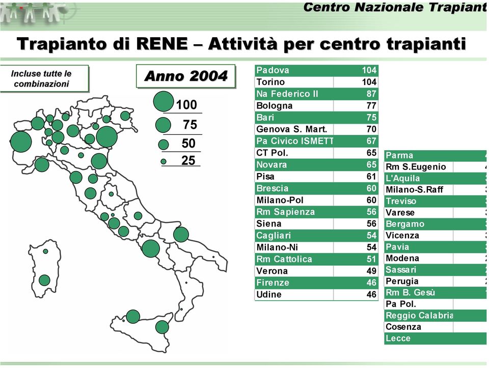 65 Novara 65 Pisa 61 Brescia 60 Milano-Pol 60 Rm Sapienza 56 Siena 56 Cagliari 54 Milano-Ni 54 Rm Cattolica 51 Verona 49 Firenze