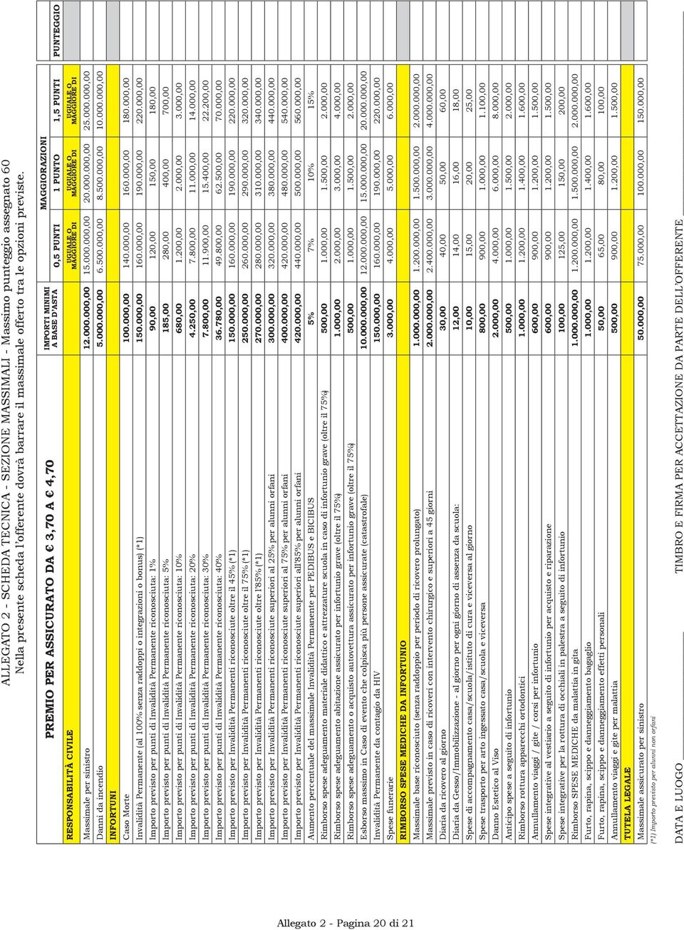 DI Massimale per sinistro 12.000.000,00 15.000.000,00 20.000.000,00 25.000.000,00 Danni da incendio 5.000.000,00 6.500.000,00 8.500.000,00 10.000.000,00 INFORTUNI Caso Morte 100.000,00 140.000,00 160.