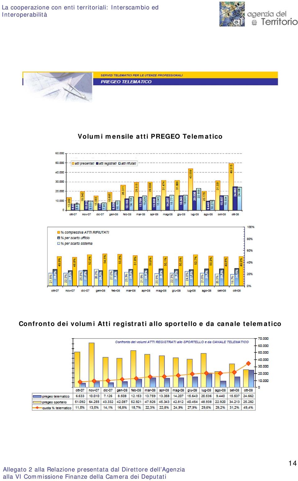 mensile atti PREGEO Telematico Confronto dei