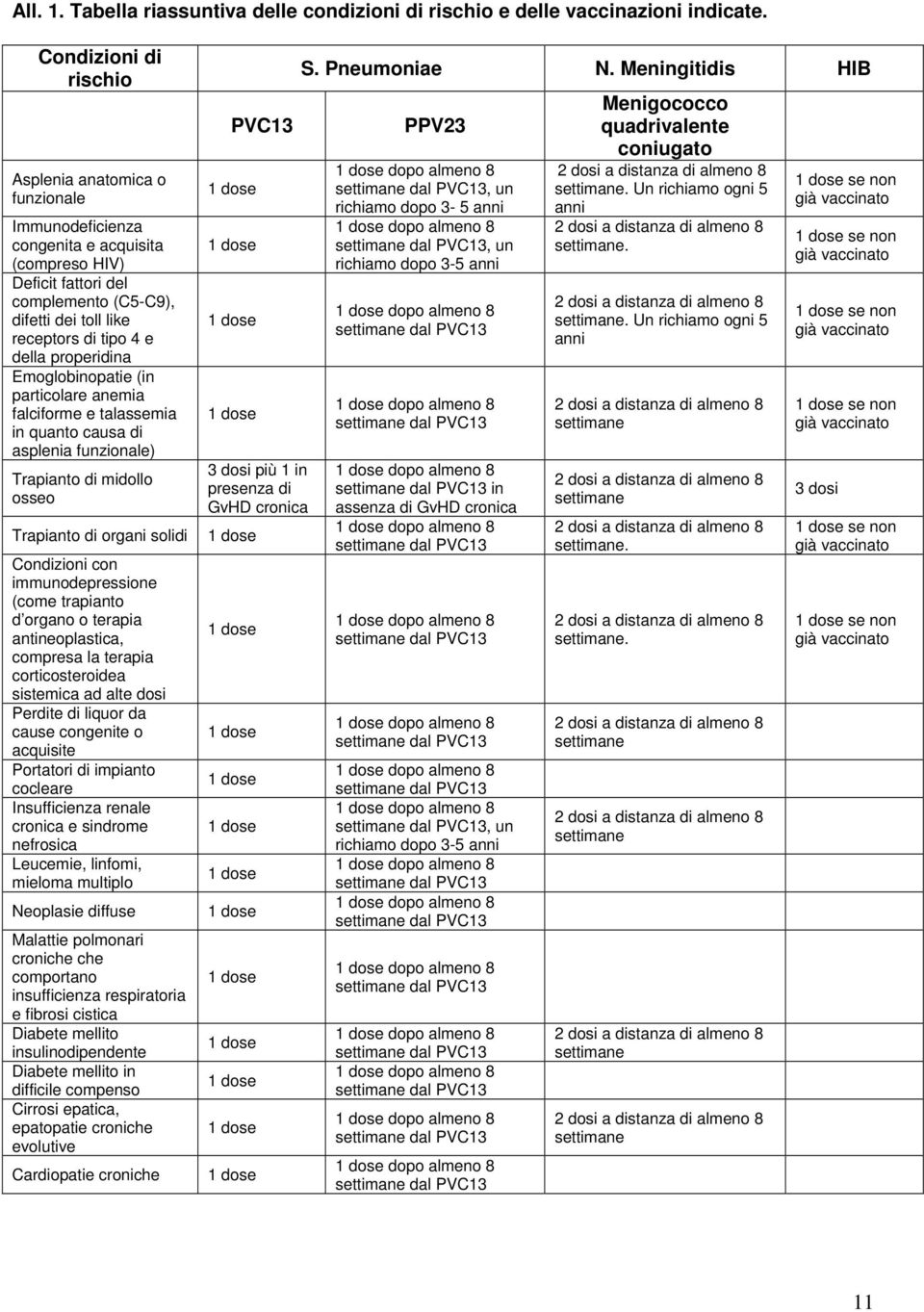 properidina Emoglobinopatie (in particolare anemia falciforme e talassemia in quanto causa di asplenia funzionale) Trapianto di midollo osseo Trapianto di organi solidi Condizioni con