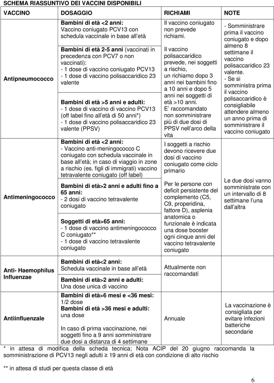 >5 anni e adulti: - di vaccino di vaccino PCV13 (off label fino all età di 50 anni*) - di vaccino polisaccaridico 23 valente (PPSV) Bambini di età <2 anni: - Vaccino anti-meningococco C coniugato con