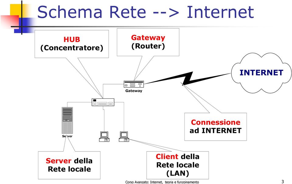 INTERNET Server della Rete locale Client della Rete