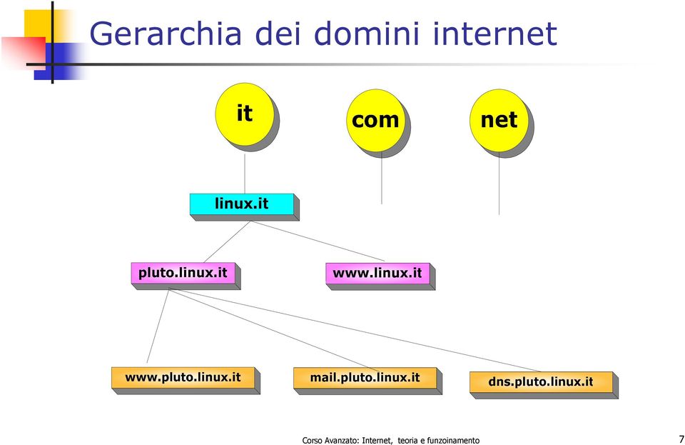 Corso Avanzato: