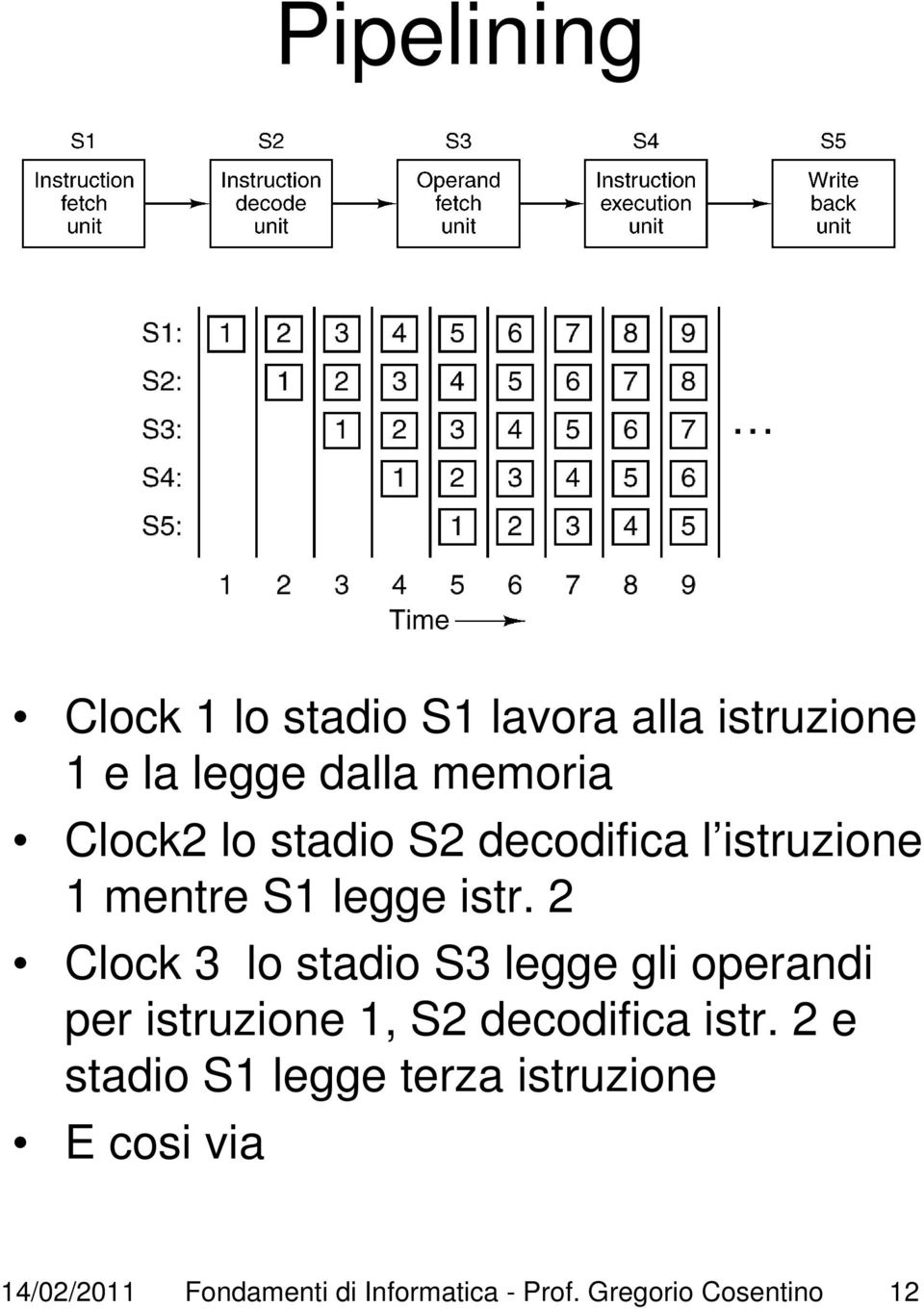 2 Clock 3 lo stadio S3 legge gli operandi per istruzione 1, S2 decodifica istr.