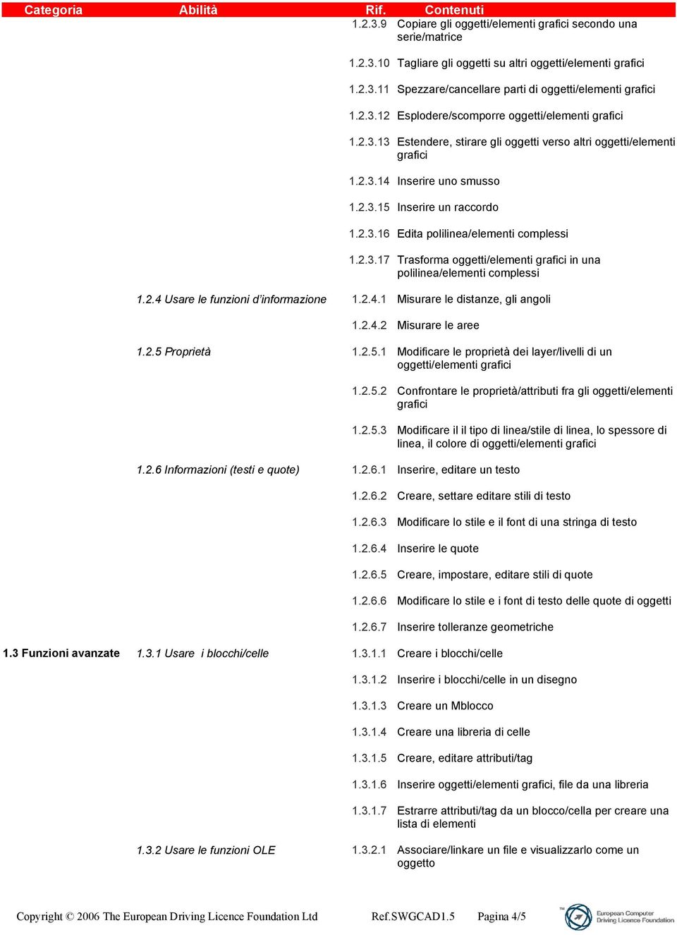 2.4 Usare le funzioni d informazione 1.2.4.1 Misurare le distanze, gli angoli 1.2.4.2 Misurare le aree 1.2.5 Proprietà 1.2.5.1 Modificare le proprietà dei layer/livelli di un oggetti/elementi 1.2.5.2 Confrontare le proprietà/attributi fra gli oggetti/elementi 1.