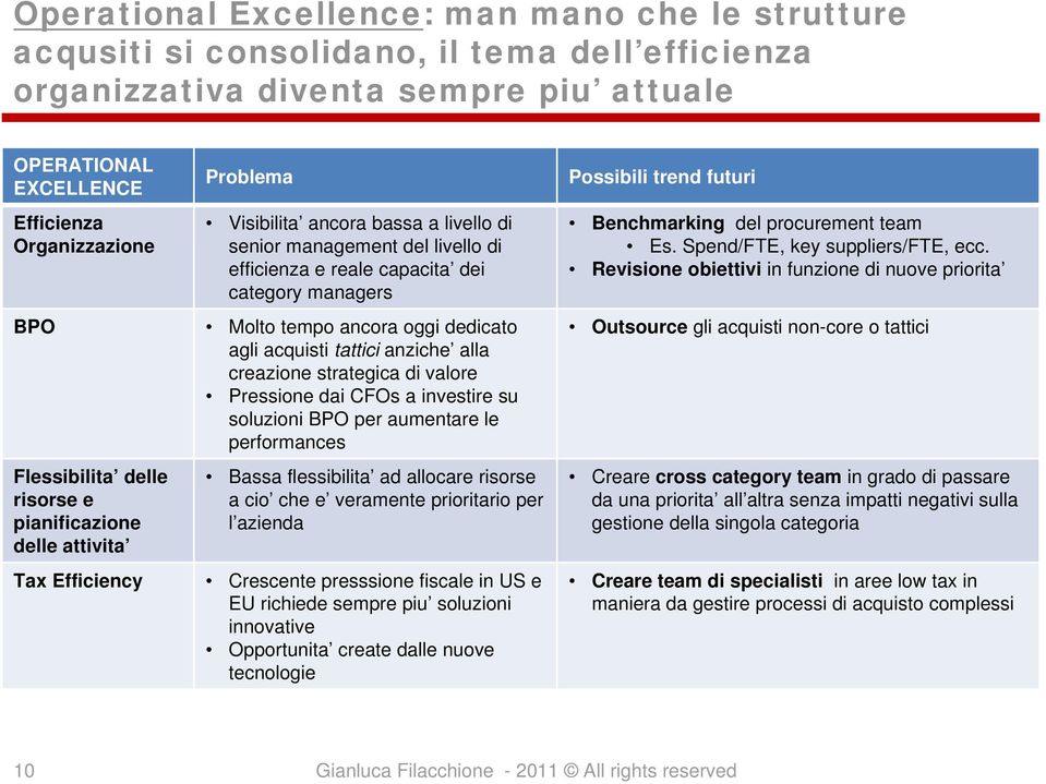 creazione strategica di valore Pressione dai CFOs a investire su soluzioni BPO per aumentare le performances Flessibilita delle risorse e pianificazione delle attivita Bassa flessibilita ad allocare