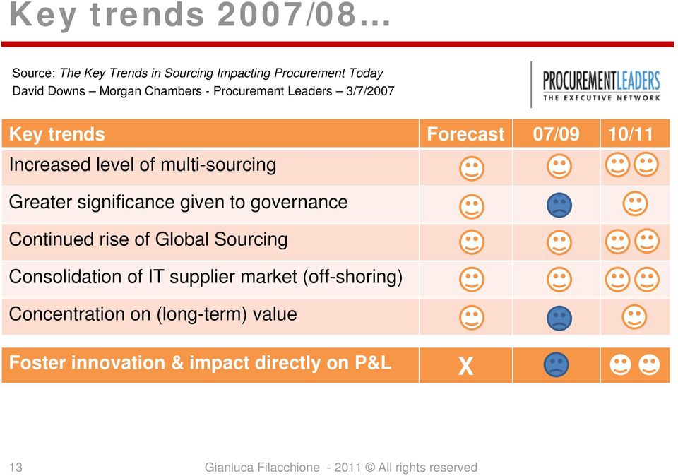 Procurement Leaders 3/7/2007 Key trends Forecast 07/09 10/11 Increased level of multi-sourcing Greater
