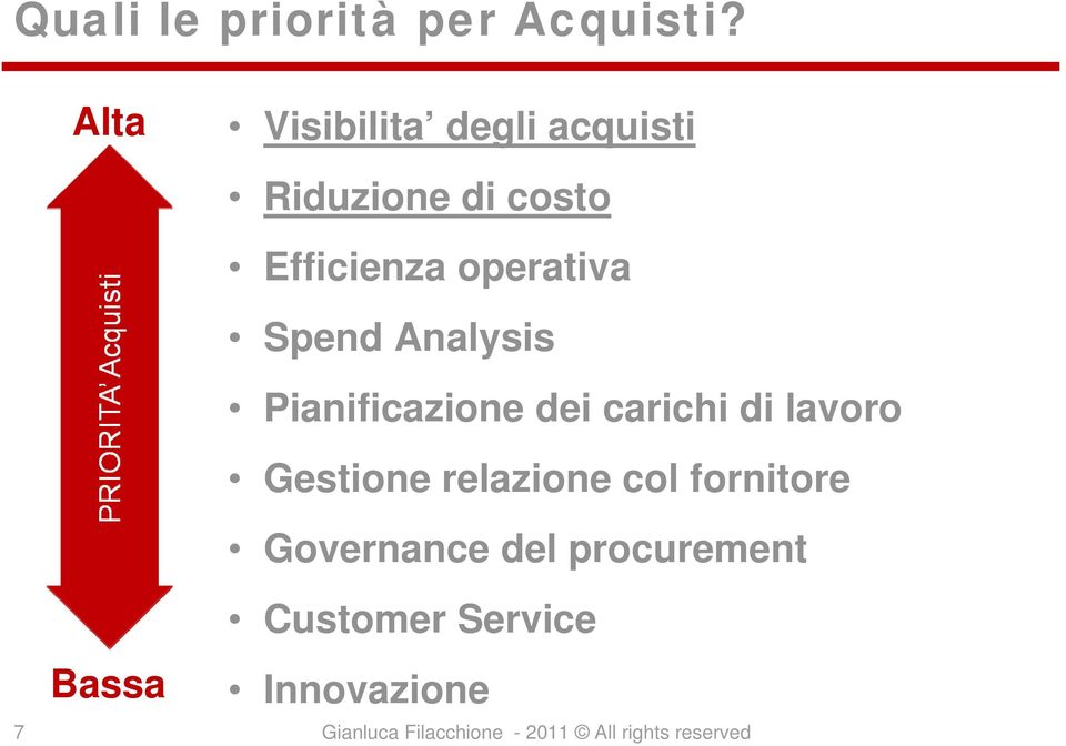 Efficienza operativa Spend Analysis Pianificazione dei carichi